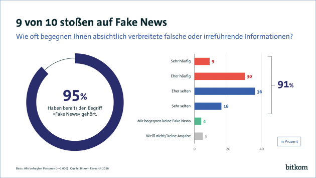 Hohe Verbreitung digitaler Desinformation verändert Kommunikationsumfelder - Quelle: Bitkom